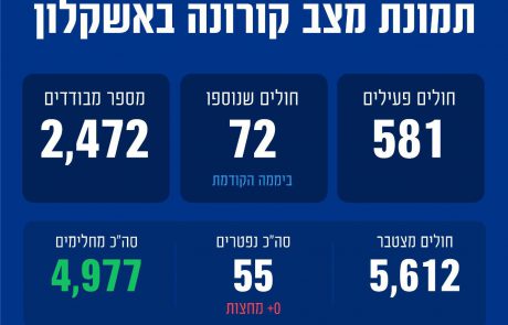 תמונת מצב מעודכנת באשקלון העלייה בתחלואה ממשיכה לעלות וזה רק בידיים שלנו לעצור אותה