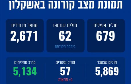 תמונת מצב מעודכנת באשקלון: העלייה בתחלואה ממשיכה, למעלה מ-60 חולים ביממה האחרונה, וזה רק בידיים שלנו לעצור אותה