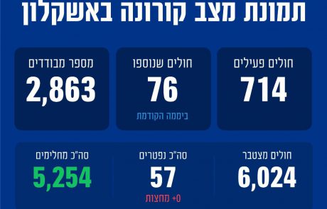 תמונת מצב מעודכנת באשקלון: העלייה בתחלואה נמשכת! 76 חולים חדשים נוספו ביממה האחרונה