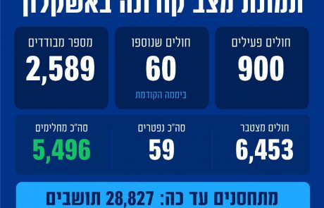 תמונת מצב מעודכנת באשקלון | ביממה החולפת אובחנו 60 חולים חדשים בעיר.