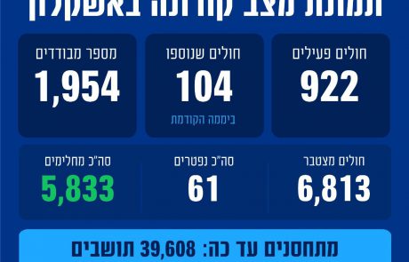 לא משאירים אף אחד מאחור: מחסנים את מרותקי הבית באשקלון • נמשכת העלייה בתחלואה, 104 חולים חדשים ביממה האחרונה