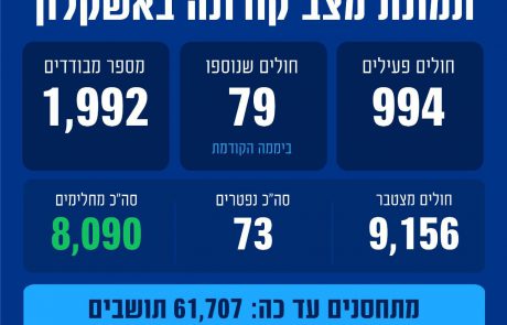 הקורונה במספרים: 79 חולים חדשים אובחנו ביממה האחרונה בעיר