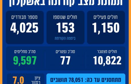 תמונת מצב מעודכנת באשקלון: ביממה החולפת אובחנו 153 חולים חדשים בעיר