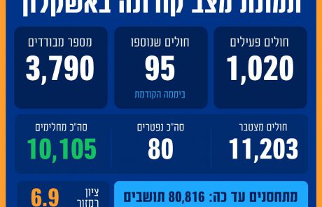 הקורונה באשקלון: ביממה החולפת אובחנו 95 חולים חדשים בעיר