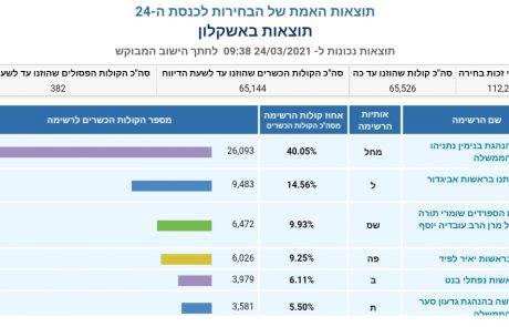 הליכוד ניצח באשקלון, וכמה קיבלו שאר המפלגות? הפרטים בפנים