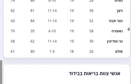 978 חולים פעילים באשקלון, 80 פעילים בחוף אשקלון, מתוכם 19 ביישוב ניצן