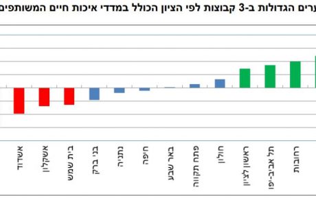 נתון מעודד: אשקלון שומרת על יציבות במיקום מדד, פחות מעודד: בתחתית מדד איכות החיים בארץ