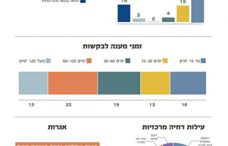 מדד יישום חופש המידע הארצי של משרד הפנים: עיריית אשקלון במקום האחרון