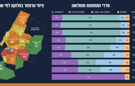 הכתובת על הקיר – הורים: למה לא סוגרים את הלימודים בעיר? 3 כיתות נוספות ביסודי וגן ילדים באשקלון נשלחו לבידוד