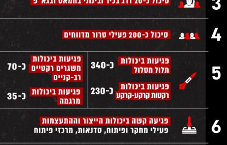 דובר צה"ל: הכוננות בגיזרת הדרום נמשכת, לחמאס עדיין יש יכולת לשגר טילים I כל הפרטים וסיכום ראשוני של שומרי החומות