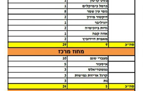 ביקורת פתע של המשרד להגנת הסביבה – גם באשקלון