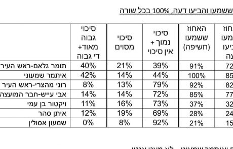 תגובה ראשונה של שמעוני לסקר שחשף האתר אשקלונט: