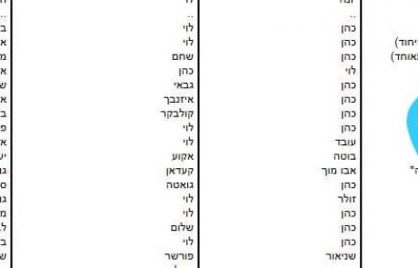 ממלכת כהנים: שמות המשפחה הנפוצים ביותר באשקלון