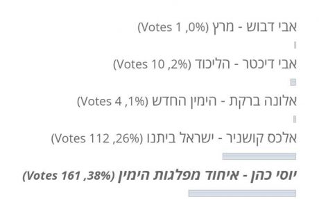 בחירות הגולשים: יוסי כהן ייתן את המענה והייצוג ההולם ביותר לתושבי אשקלון