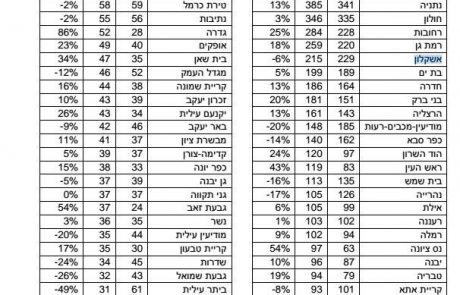 הנתונים הקשים נחשפים: למעלה מ 200 משפחות התפרקו באשקלון בשנת הפעילות החולפת