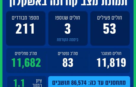 הקורונה באשקלון: רק 3 חולים חדשים ביממה החולפת