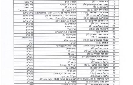 לשכת הרב לאו פרסמה את הכתובות שבהם יושבים שבעה על הנספים באסון מירון