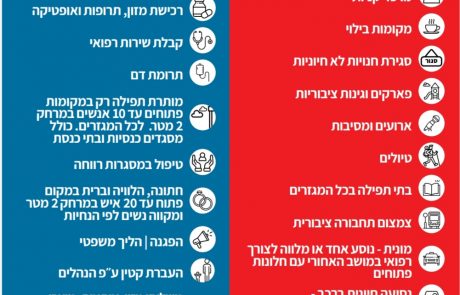 החל הסגר, 4 חולים במצב קשה בברזילי וגם היוזמה החיובית של עיריית אשקלון